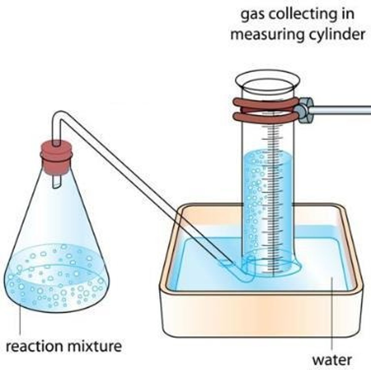 <p>Use a gas syringe or upturned measuring cylinder to measure the volume of gas produced.</p>