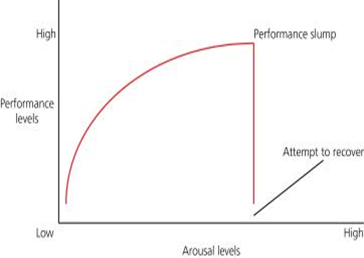 <ul><li><p><span><span>As arousal increases, so does performance until there is a sudden dramatic reduction in performance</span></span></p></li><li><p><span><span>This slump in performance is a combination or high levels of both somatic (physiological) and cognitive (psychological) anxieties</span></span></p></li><li><p><span><span>Somatic anxiety includes muscular tension and increased heart rate</span></span></p></li><li><p><span><span>Includes the loss of concentration and worrying about performance</span></span></p></li><li><p><span><span>The player can regain control by reducing anxieties which will help arousal and performance gradually return to the optimum</span></span></p></li><li><p><span><span>This is possible if the cause of the anxiety is mild and the performer has time to recover</span></span></p></li></ul><p></p>