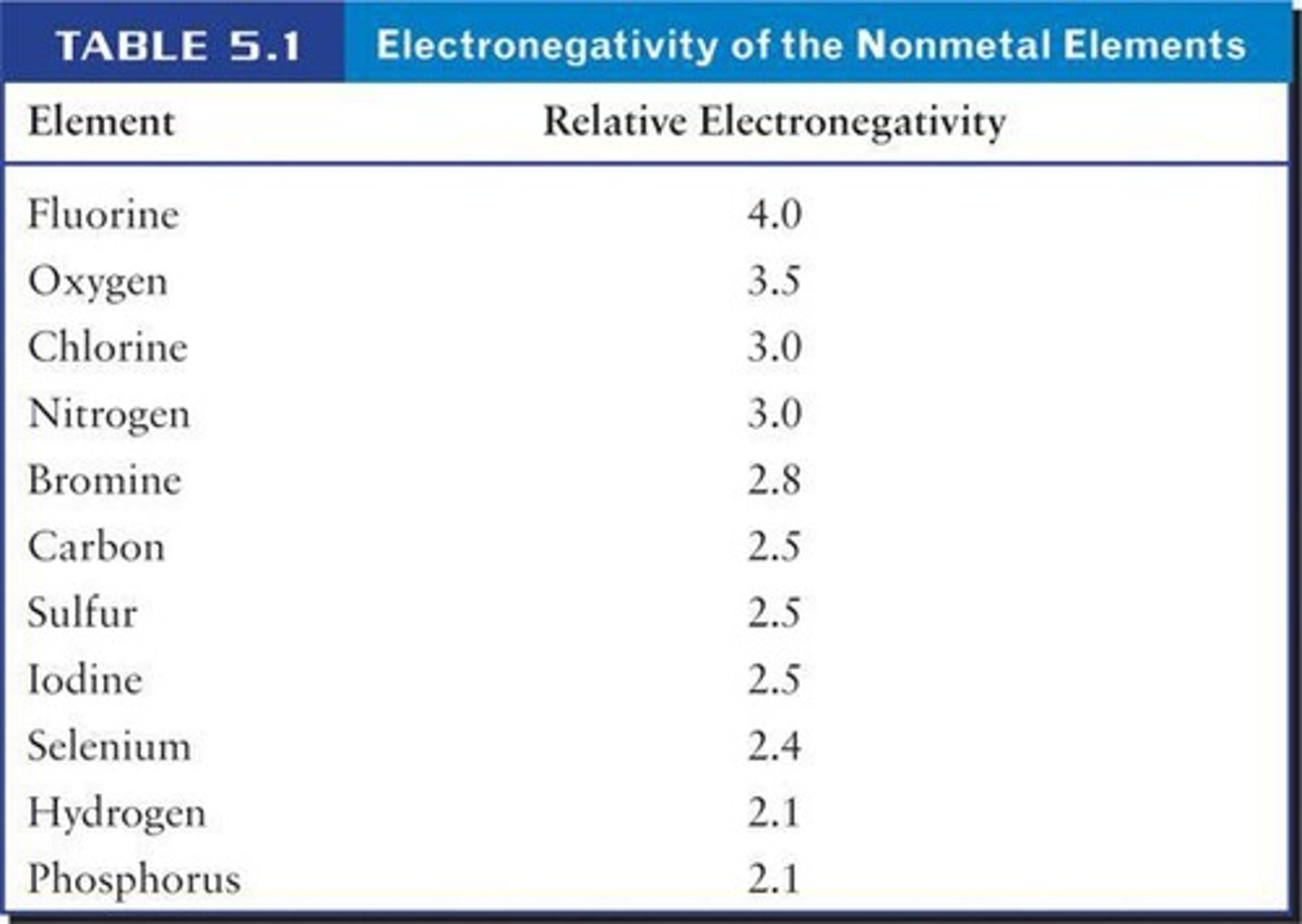 <p>Determined by differences in electronegativity.</p>