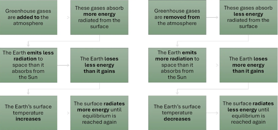 <p>they are gasses in the atmosphere that absorb energy radiated from the surface instead of letting it escape to space, creating with greenhouse effect and warming earth up</p>