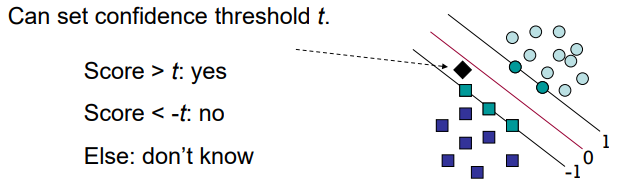 <ul><li><p>For a new point xxx, calculate <strong>score</strong> = wTx+bw^T x + bwTx+b</p></li><li><p>If score &gt; 0 → one class, score &lt; 0 → other class.</p></li><li><p>Can set threshold ttt for confidence:</p><ul><li><p>score &gt; t → yes</p></li><li><p>score &lt; -t → no</p></li><li><p>otherwise → don’t know</p></li></ul></li></ul><p></p>