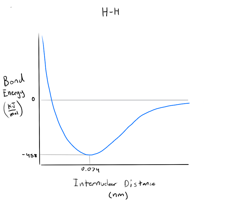 <p>What does the graph of bond energy as a function of bond length tell us? (for H-H)</p>