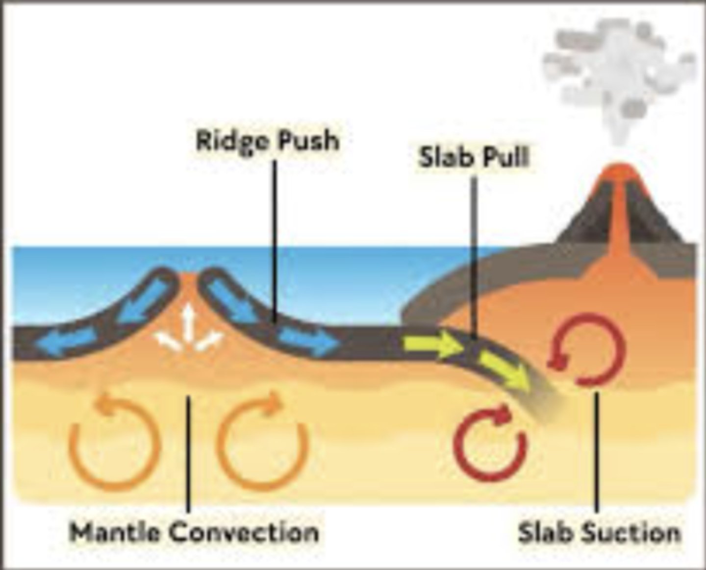 <p>· Develops because the region of a rift is elevated, mass pushes sideways</p><p>· Observed at mid-ocean ridges (divergent plant margins)</p><p>· Gravity happens and buoyant upwelling</p><p>o Gravity causes the elevated lithosphere at the ridge axis to push on the lithosphere that lies farther from the axis, making it move away</p><p>· Newly formed plates are warmer and less dense - higher elevation at ridge</p><p>· Allow movement of lithospheric plates</p>