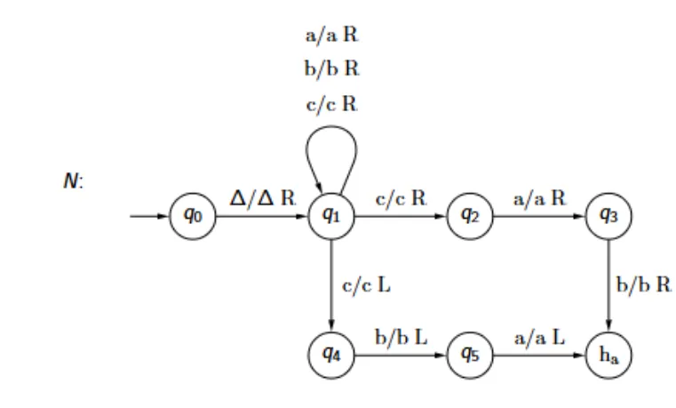 <p>What is the language that this NTM accepts?</p>