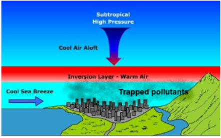 <p>Warm air</p>