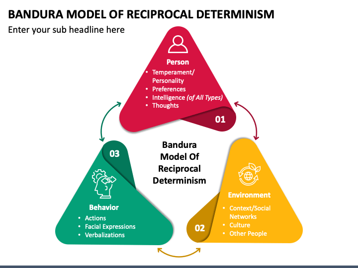 <p>Bandura&apos;s central social learning theory</p><ul><li><p>model composed of three factors that influence behaviour:</p></li><li><p>the individual (including how they think and feel),</p></li><li><p>their environment</p></li><li><p>behaviour itself.</p></li></ul>