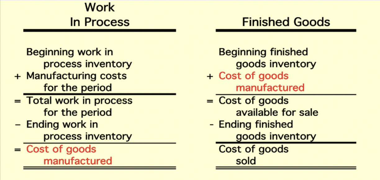 <ul><li><p>The cost of goods manufactured is added to the beginning finished goods inventory to arrive at the cost of goods available for sale. The ending finished goods inventory is deducted from this figure to arrive at the cost of goods sold.</p></li></ul>