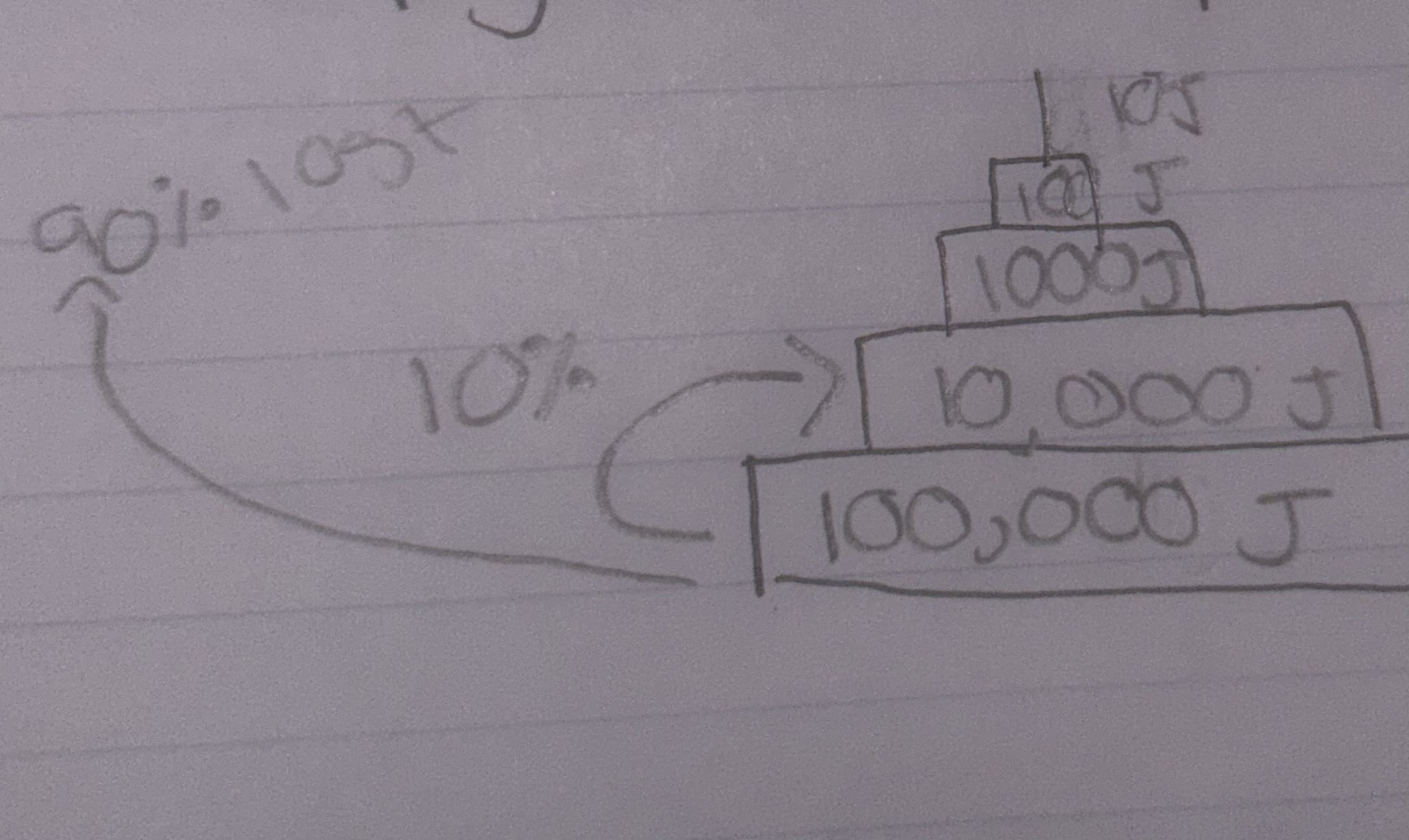 * NEVER inverted
* 90% energy lost between each transfer