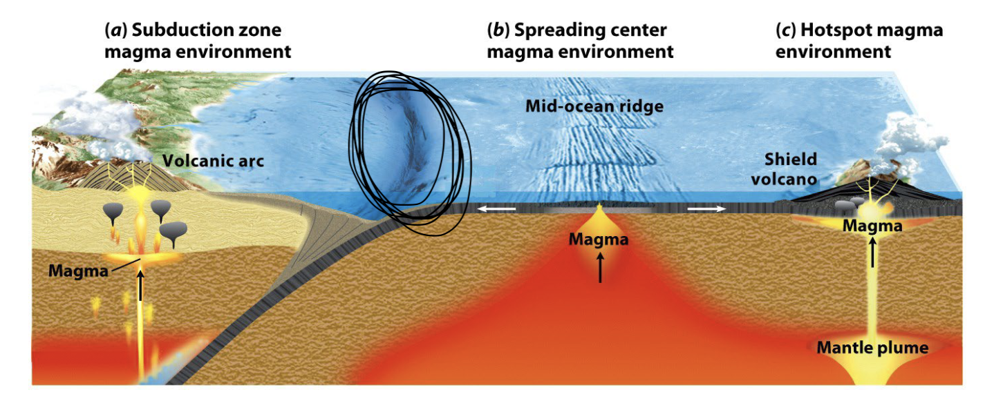 <p>Subduction zone </p>