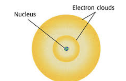 <ul><li><p><span style="background-color: transparent;">Showed that electrons move in a region of space, often represented as a cloud</span></p></li></ul><p></p>