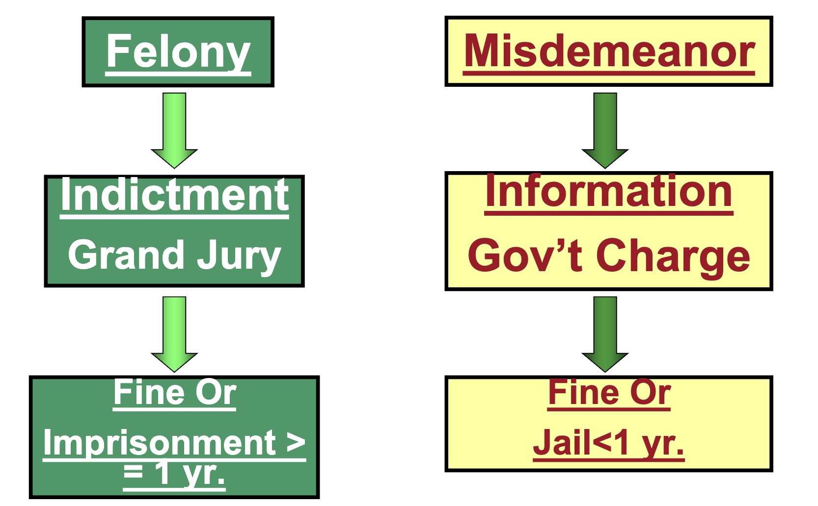 <ul><li><p>Felony —&gt; Indictment (Grand Jury) —&gt; Fine or Imprisonment &gt;= 1 year</p></li><li><p>Misdemeanor —&gt; Information (Government Charge) —&gt; Fine or Jail &lt; 1 year</p></li></ul><p></p>