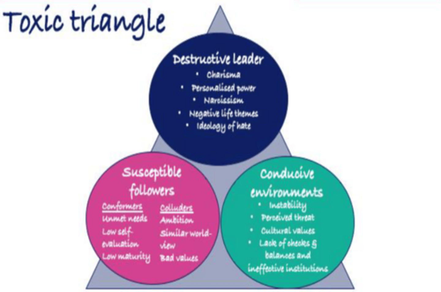 <p>- Destructive leaders</p><p>- Susceptible followers</p><p>- Conducive environments</p>