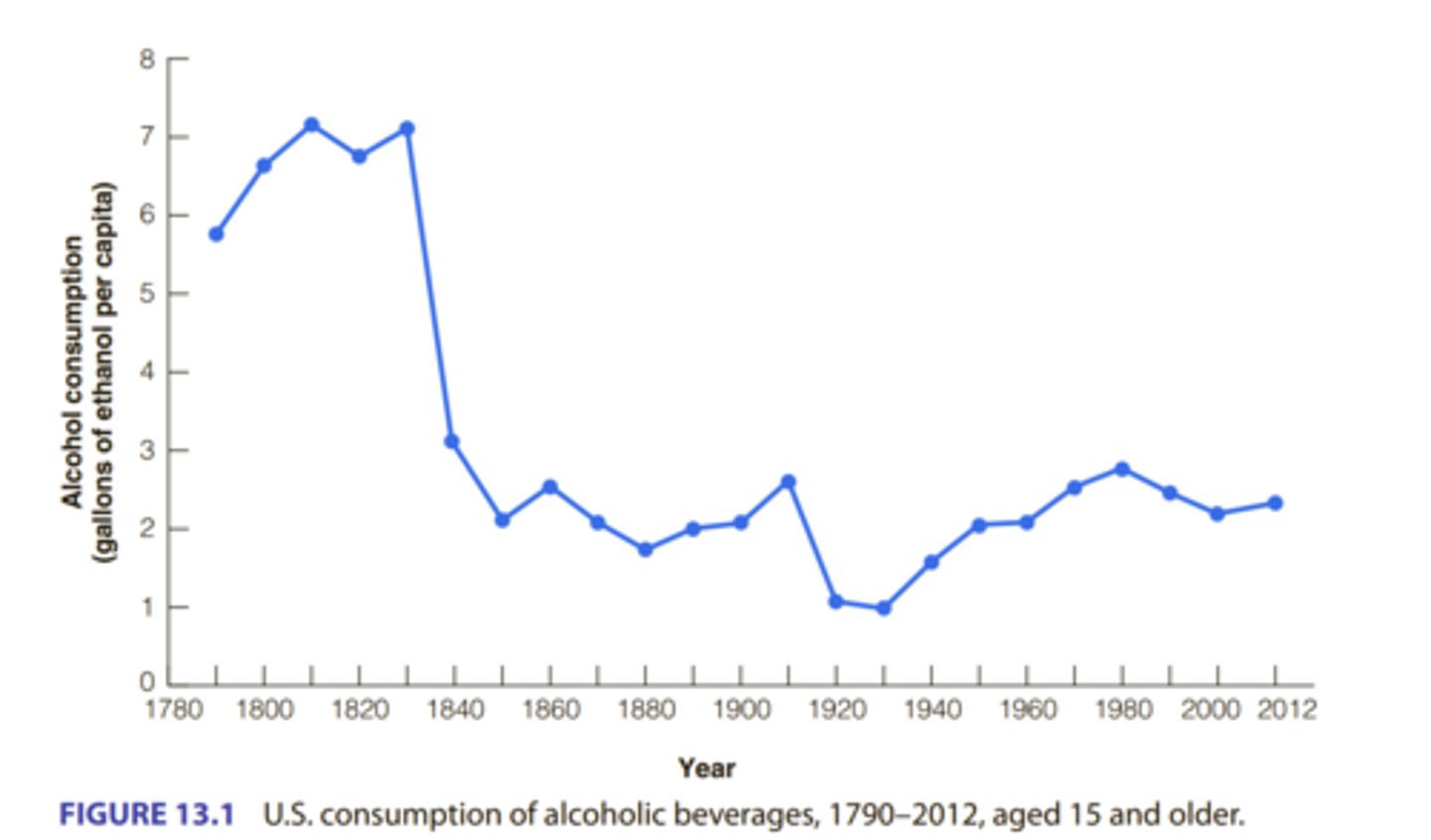 <p>In colonial America, drinking was much more common than it is today</p><p>.• Partially because water and milk were not always purified</p><p>.• Early Puritans objected to drunkenness, not drinking.</p><p>Temperance: the moderate use of alcohol.</p><p>prohibition: the total abstinence from alcohol.</p>