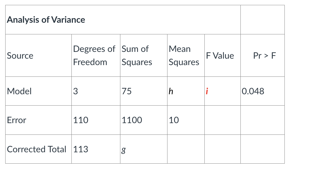 <p>The following ANOVA table generated by a statistical software package for a regression model. There are some missing pieces of information in the table. </p><p>What is the value for i (model regression) mean square?</p>