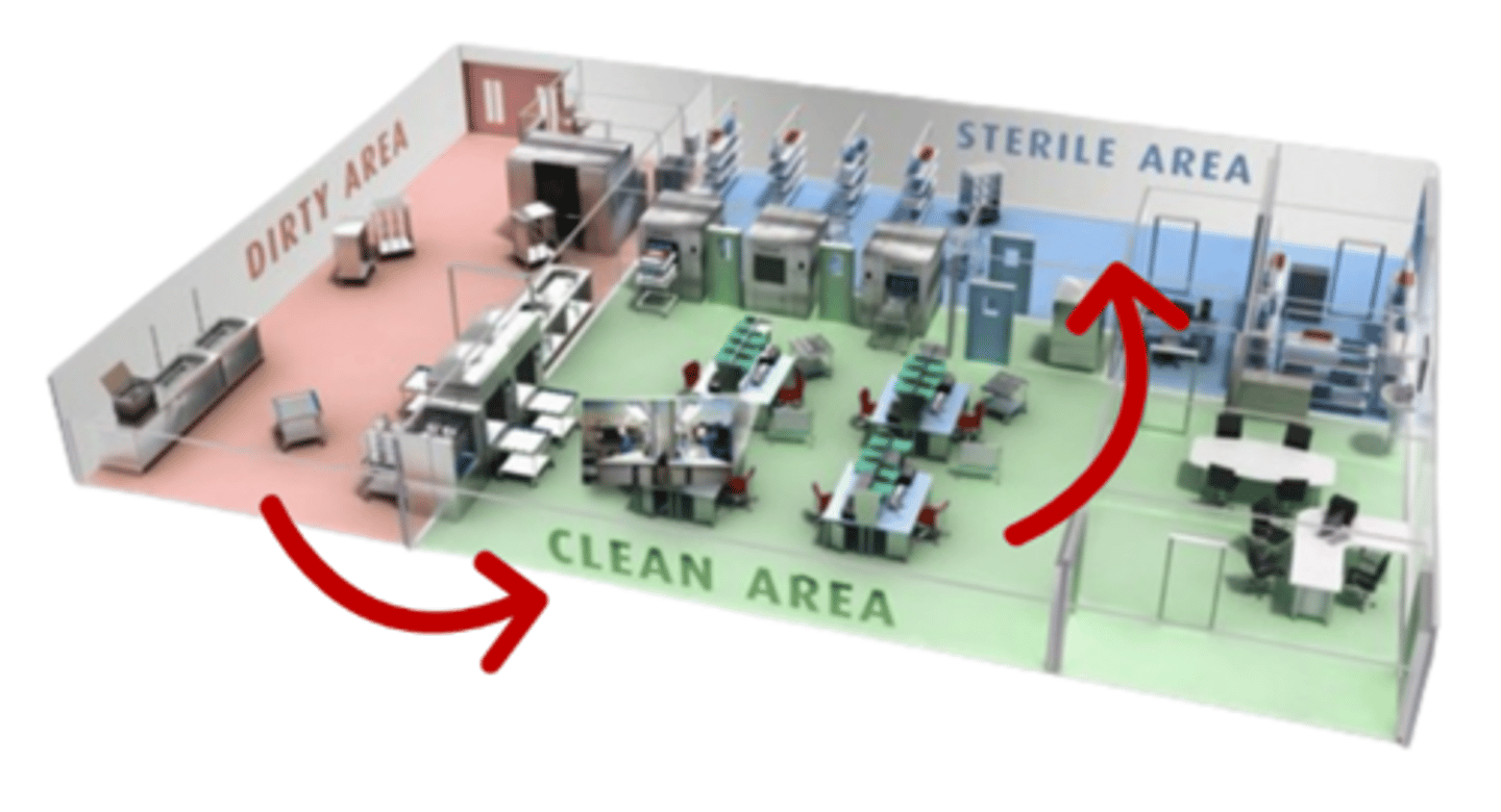 <p>a one-way flow of materials from the soiled area to clean processing &amp; then to sterile storage; soiled &amp; clean items must be separated to ensure acceptable processing conditions</p>