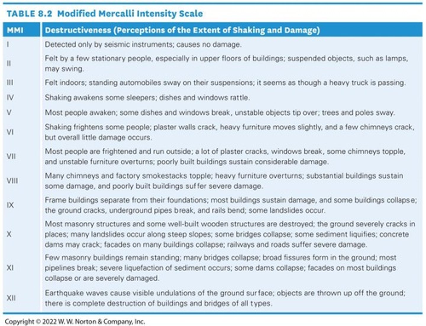 <p>A scale that measures earthquake intensity from I (not felt) to XII (total destruction) based on observed effects.</p>