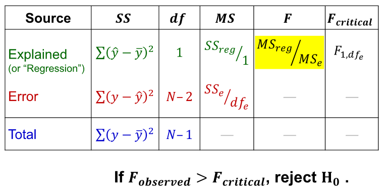 <ul><li><p>MS = mean square (average of the square deviations), another way of saying variance</p></li></ul><p></p>