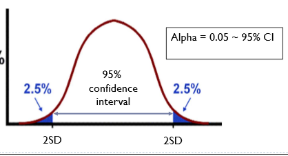 <ul><li><p>Is used to test if our hypothesis is clinically significant so…</p><ul><li><p>estimates a range of scores likely to contain the unknown pop parameter</p></li></ul></li></ul>