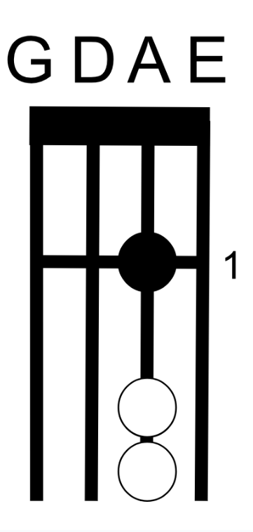 <p><strong><u>B</u></strong> - 1 finger on the A-String</p>