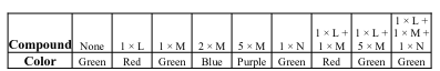 <p><span>Max is exploring the properties of various compounds. Some of his explorations involve the use of a pH indicator that is red at low pH, yellow-green at neutral pH, and blue to purple at high pH. He sets up several tubes containing water and the pH indicator and then begins to add some of the compounds he is characterizing in various combinations. His results are shown on the Figure 2.3.</span></p><p><span>What can Max conclude about his compounds based on these results? Describe the likely events in therms of hydrogen and hydroxyl ions.</span></p>