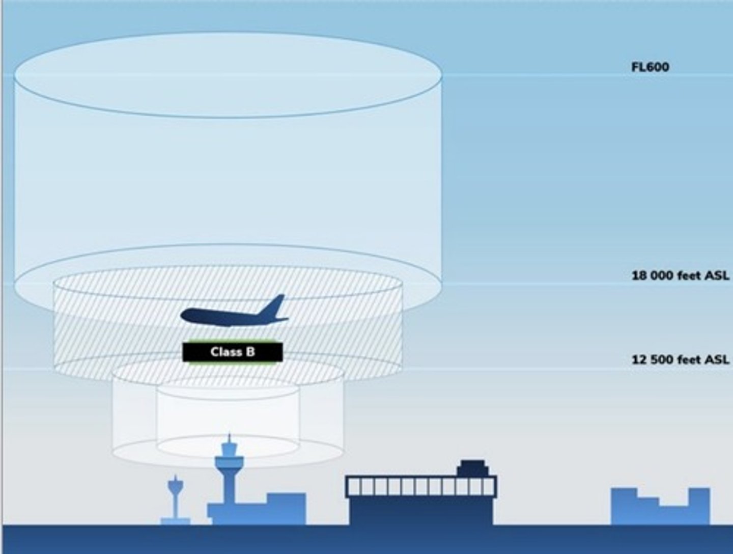 <p>- Primarily for IFR, but VFR flights are permitted.</p><p>- All aircraft are subject to ATC clearance and instructions.</p><p>- ATC separation is provided to all aircraft.</p><p>- VFR aircraft must have specific equipment on board.</p>