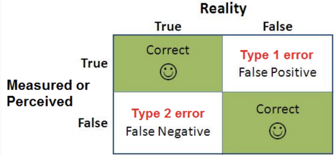 <p><strong>Type I Error Rate (</strong>α<strong>) </strong>which is the probability of concluding two (or more) <strong>means ARE different when they actually ARE NOT different</strong>.</p><p><strong>Type II Error Rate (</strong>β<strong>) </strong>which is the probability of concluding two (or more) <strong>means are NOT different when they actually ARE different</strong>.</p><p></p>
