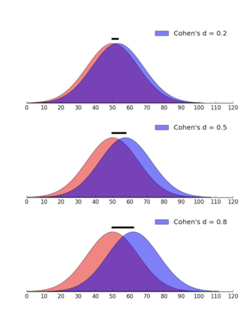 <p>*the larger the effect size the more likley the intervention works</p><p>SMALL ~0.2</p><p>MEDIUM ~0.5</p><p>LARGE ~0.8</p>