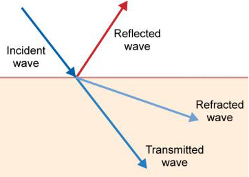 The wave can be reflected, refracted, transmitted or absorbed