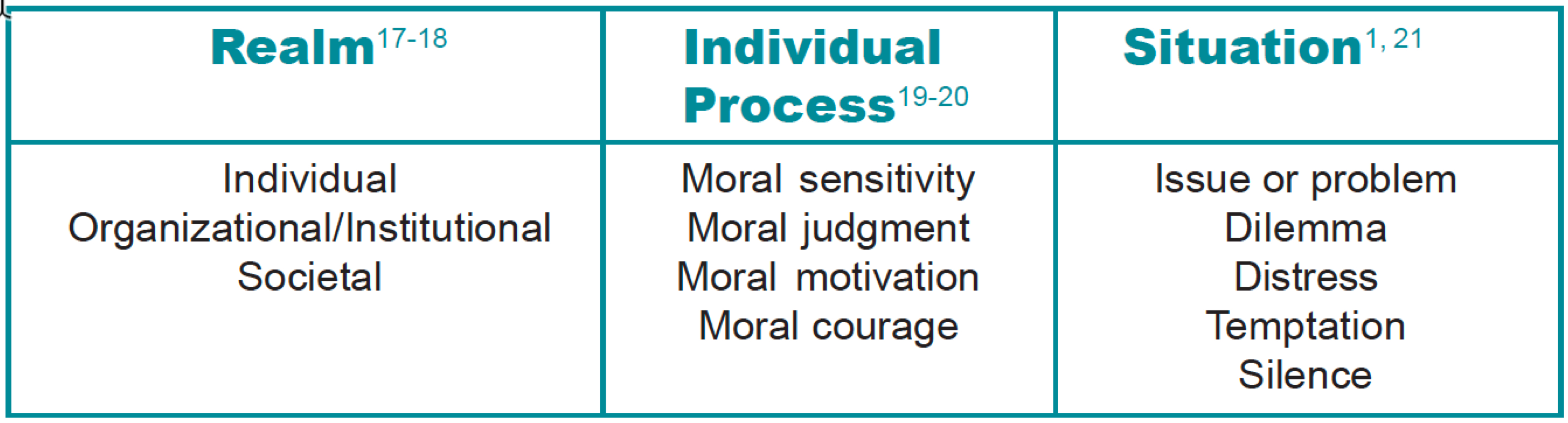 <p>Realm: they are independent but one is usually more important— individual, organizational/institutional, societal</p><p>Individual process: what does the ethical situation require most of me?</p><p>Situation: classify the ethical situation</p>