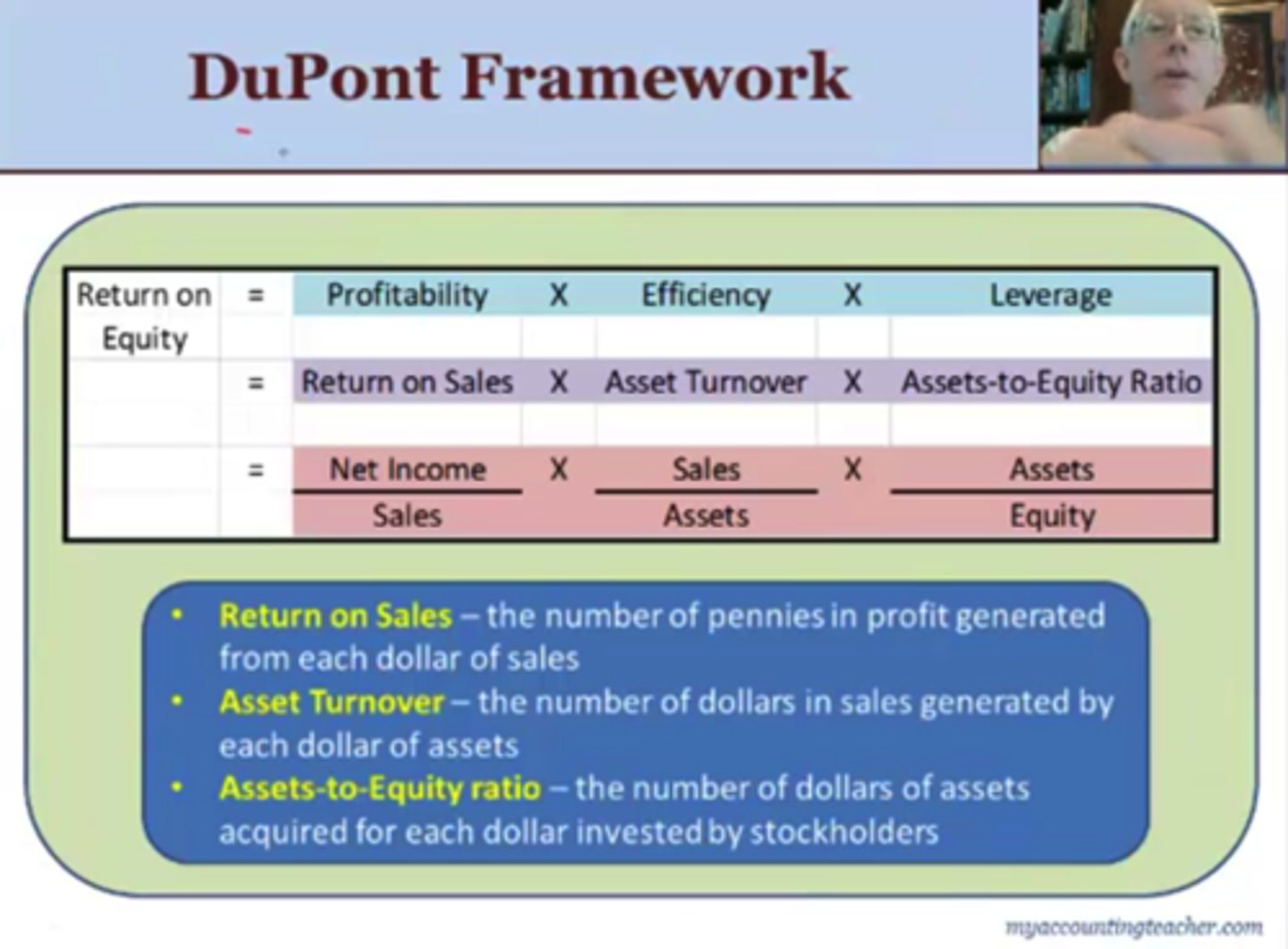 <p>Return on sales is computed as net income divided by sales and is interpreted as the number of pennies in profit generated from each dollar of sales.</p><p>Asset turnover is computed as sales divided by assets and is interpreted as the number of dollars in sales generated by each dollar of assets.</p><p>Assets-to-equity ratio is computed as assets divided by equity and is interpreted as the number of dollars of assets acquired for each dollar invested by stockholders.</p>