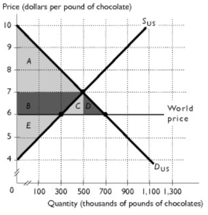<p>The figure shows the U.S. market for chocolate. With</p><p>international trade, ________ is the transfer of surplus from <span style="font-size: 1.6rem">producers to consumers.</span></p><p>A. area E</p><p>B. area A</p><p>C. area B +area C + area D</p><p>D. area B</p><p>E. area C + area D</p>