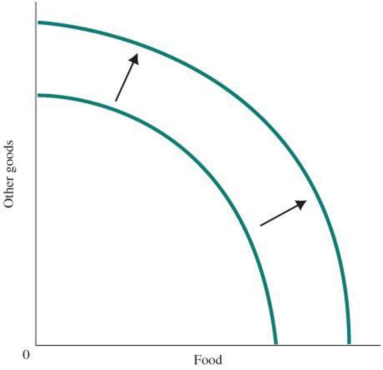 <p>Shows all the combinations of output that can be produced if all society's scarce resources are fully and efficiently employed.</p>
