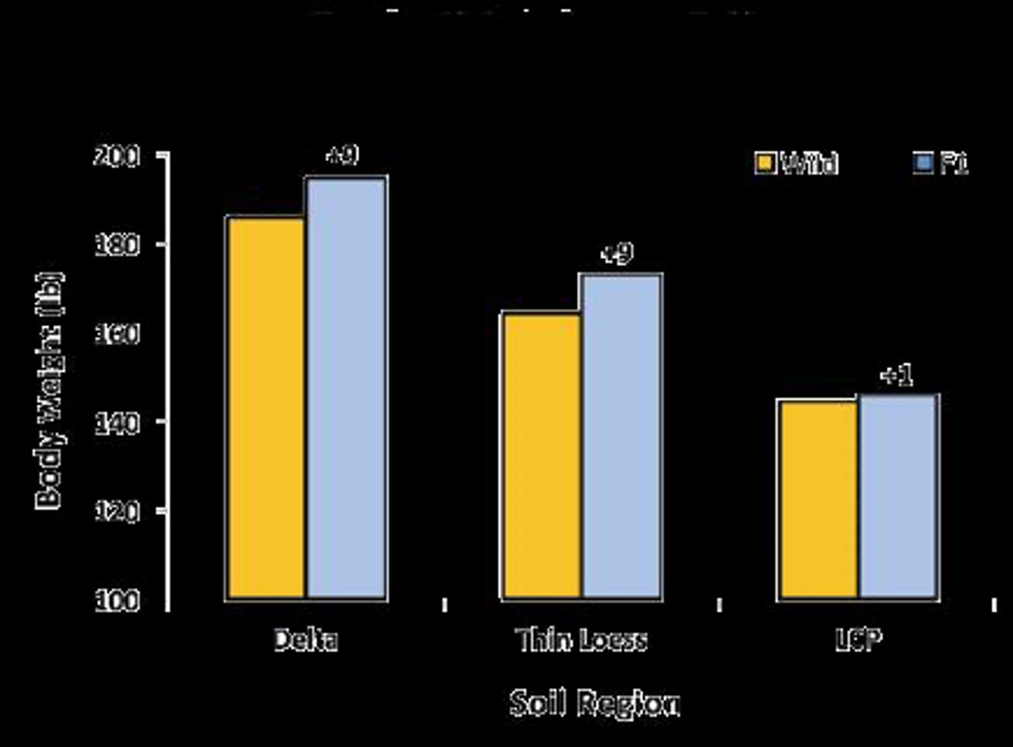 <p>Body mass increased across all regions: +35 lbs for small antler regions, +17 lbs for medium, and +25 lbs for large.</p>