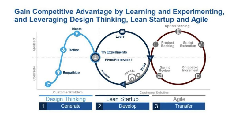 <p>Design thinking<br>Lean<br>Agile</p>