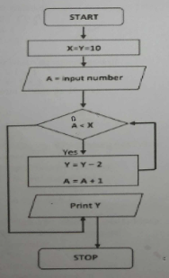 <p>What will be the printed value of Y if A = 12?<br>A. 10<br>B. 20<br>C. 30<br>D. 40</p>