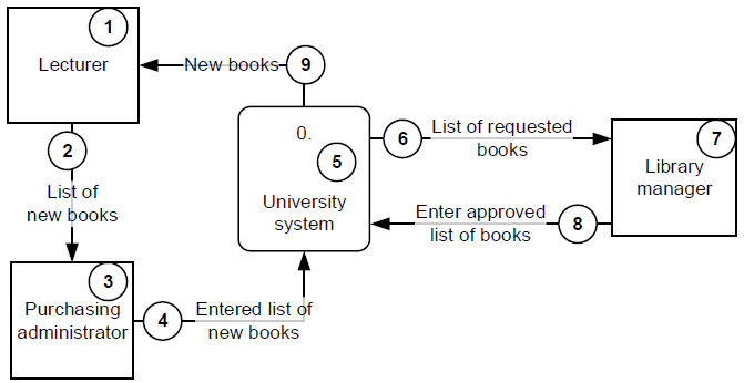 <p>At the university, when lecturers want the library to stock new books, they give the list of</p><p>new books to the library’s purchasing administrator, who enters the books’ details into</p><p>the purchasing system. The system sends the list to the library manager. The library</p><p>manager checks the budget and then enters the approved list of books to be purchased.</p><p>When the purchased books arrive, the lecturer is sent a message saying that the books</p><p>have arrived, and that they may be borrowed.</p><p>The diagram below, which depicts this narrative, has some errors </p><p></p><p>The error with component 9 is that ________.</p><p>[A] it is labelled as a verb/action/command</p><p>[B] it is a physical flow</p><p>[C] it should be singular</p><p>[D] it should flow to the purchasing librarian</p><p>[E] There is nothing wrong with this component</p>