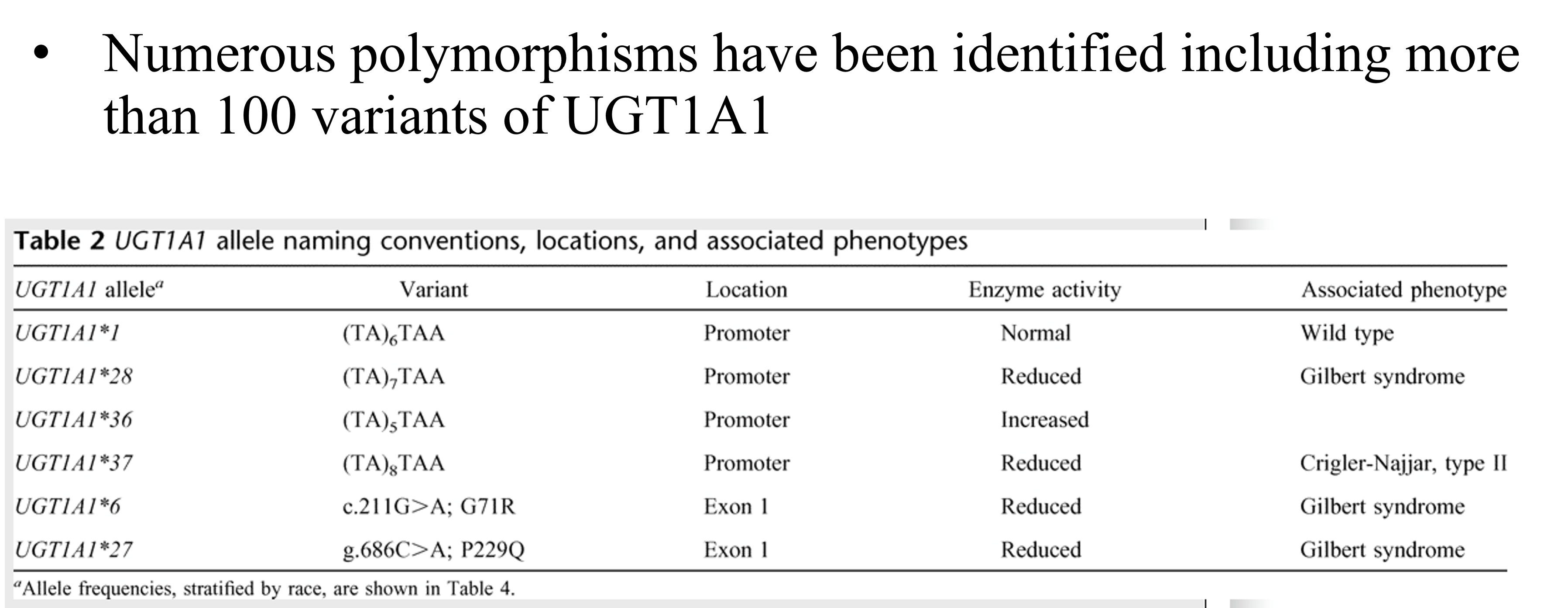 <p>At least 16 functional isoforms of UGT in 2 subfamilies:</p><p>		UGT1 family – 10 isoforms</p><p>		UGT2 family – 6 isoforms</p><p>Numerous polymorphisms have been identified including more than 100 variants of UGT1A1</p><p></p>