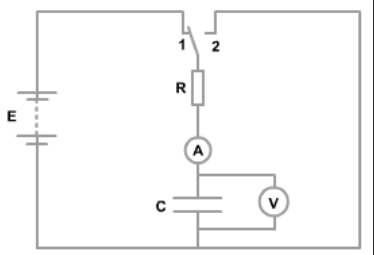 <p>For each process of charging and discharging:</p><p>a) Identify the position of the switch in the circuit</p><p>b) Sketch the I-t and V-t curves</p><p>c) Write down the equations for I and V as a function of t</p><p>d) We know R. How could we determine C from our data? There is more than one possible method</p>