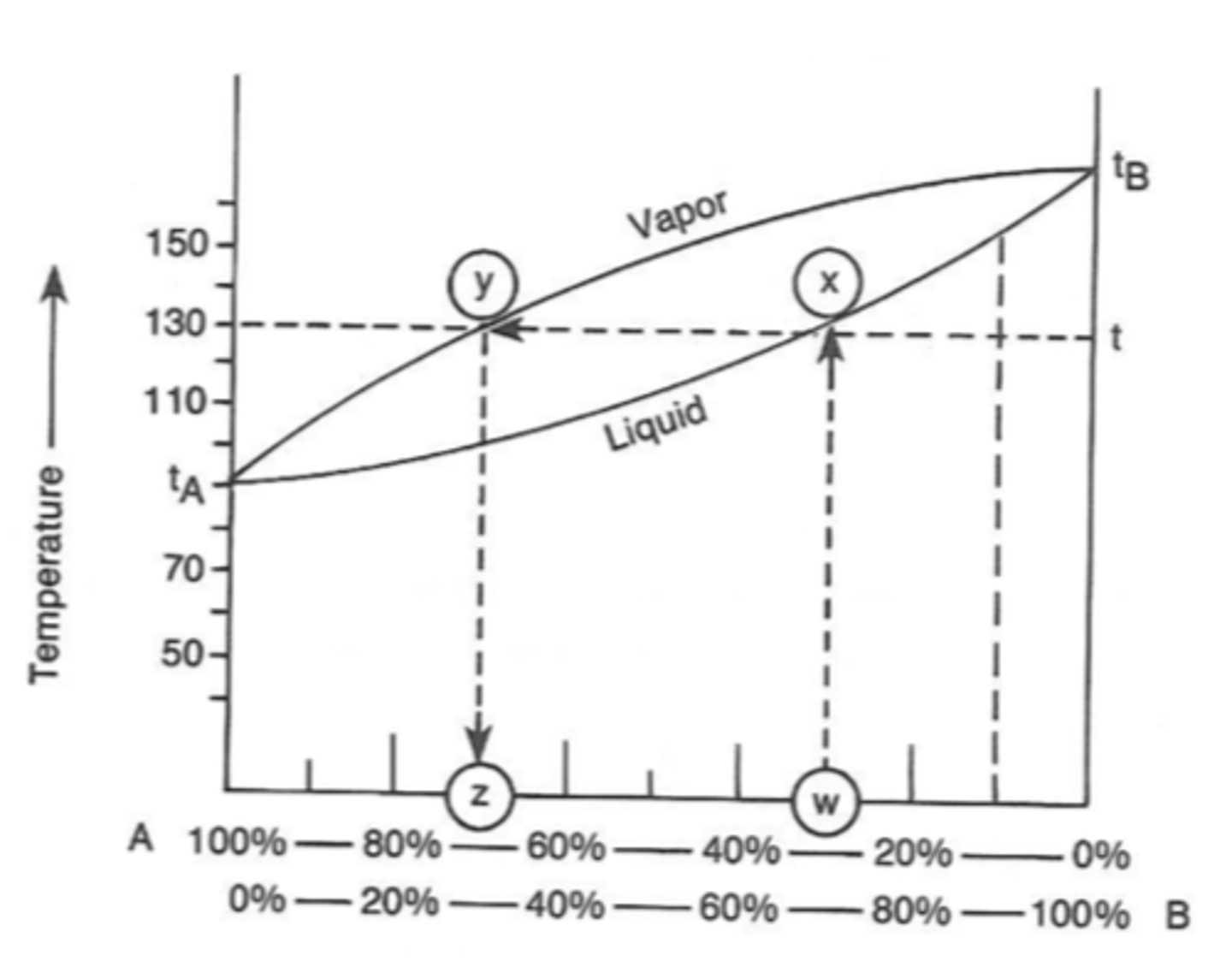 <p>a) A boiling liquid with composition X will produce vapor with composition Y<br><br>b) percentage vapor composition A = 98 %<br>percentage vapor composition B = 2%<br>What is the boiling point of this liquid? Boiling point = 95 C<br><br>The molar composition of the vapor in equilibrium with a boiling liquid that has a composition of 80 % A and 20 % B can be determined by drawing a vertical line from the x axis to the liquid curve at the point where the molar composition of A is 80% (such as line WX on the diagram).<br>A horizontal line is then drawn from the liquid curve to the vapor curve in the direction of the lower boiling point liquid (such as line XY on the diagram). This point corresponds to the molar composition of the vapor and by drawing a vertical line down to the x axis the values for A and B can be read.</p>