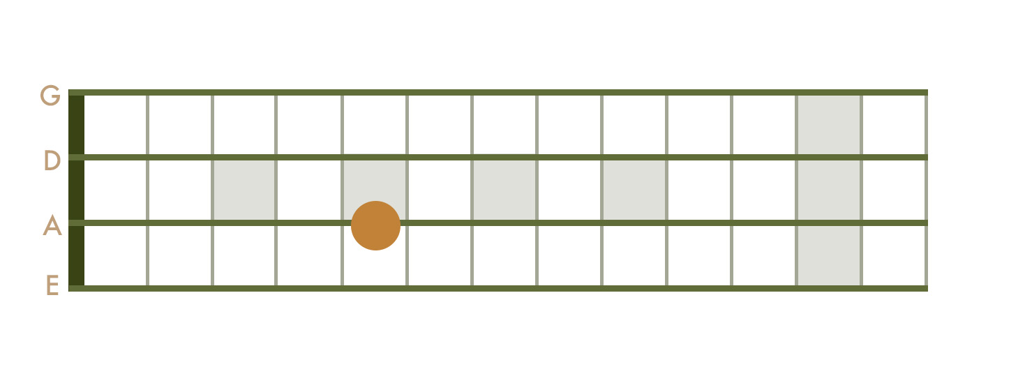 <p>5th Fret - A String</p>