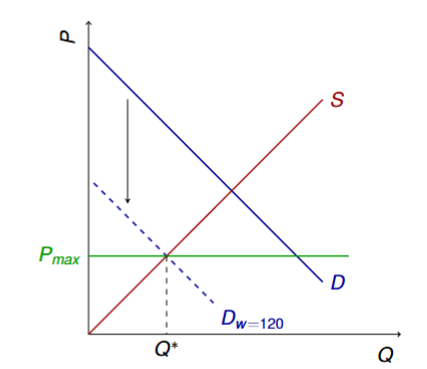 <p>the demand curve continues to shift inward, quantity demanded by consumers willing to wait is equal to the quantity supplied (Qd = Qs), new equilibrium as a result</p><ul><li><p>in this context, wait time adjusts to bring the market equilibrium, instead of the price adjusting like usual</p></li></ul><p></p>