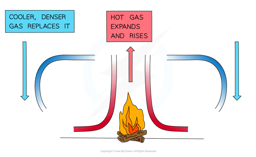 <p>when a fluid is heated:</p><ul><li><p>the molecules push each other apart so the fluid expands, making the hot fluid less dense than its surroundings</p></li><li><p>the hot fluid rises, letting the cooler surrounding fluid to take its place</p></li><li><p>the hot fluid eventually cools down and sinks as the cooler fluid heats up and rises to take its place</p></li><li><p>this motion is called a convection current</p></li></ul><p></p>