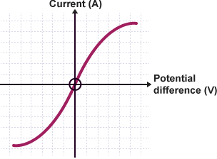 <p>when the filament gets hot as the current increases causing a higher resistance. the increased collisions of the electrons with the metal ions causes more kinetic energy to be transferred to the metal and therefore will vibrate more vigorously, so it is harder for a current to flow.</p>