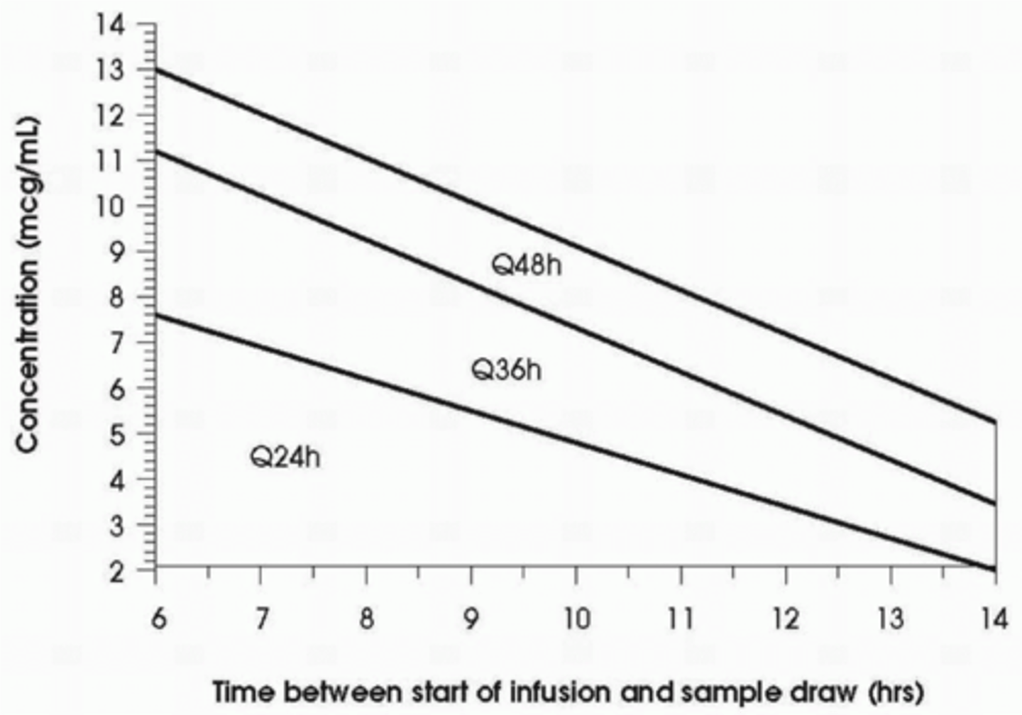 <p>taking a single random blood sample from a patient to determine dosing of Aminoglycosides</p><p>Fixed dose of 4-7mg/kg IBW</p>