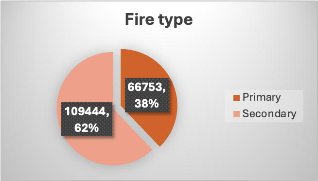 <p>fire and rescue calls out- 69,000 cases of arson.</p><p>primary fire </p><ul><li><p>takes place in (non-derelict_ building or a vehicle</p></li><li><p>it involves fatalities, casualties or rescues.</p></li><li><p>the fire is attended by five or more pumping appliances.&nbsp;</p></li></ul><p>secondary fires</p><ul><li><p>all others </p></li></ul><p>in march 2023 246 fatal fires and men more likley than women to die and be injured in a fire</p>