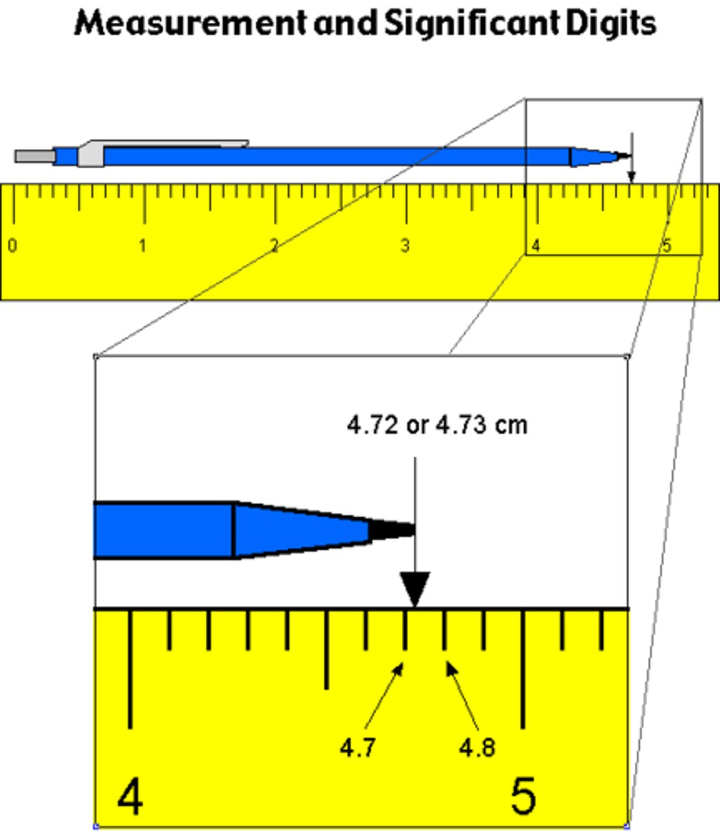 <p>In 7905.23, the three is the estimated digit. Measure your number to the last space on your measuring device, you will approximate the last digit in any measured value.</p>