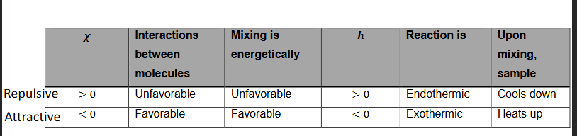 <ul><li><p>When χ is positive, there is repulsion between two molecules. Therefore, the reaction is unfavorable, mixing is energetically unfavorable, enthalpy is positive. </p><ul><li><p>If enthalpy is positive, you need to give energy to the system = endothermic </p></li><li><p>When mixing → system cools down</p></li></ul></li><li><p>When χ is negative, molecules attract each other. Therefore, the reaction is favorable, mixing is energetically favorable, enthalpy is negative.</p><ul><li><p>If enthalpy is negative, energy is released from the system = exothermic</p></li><li><p>When mixing → system heats up</p></li></ul></li></ul><p></p>