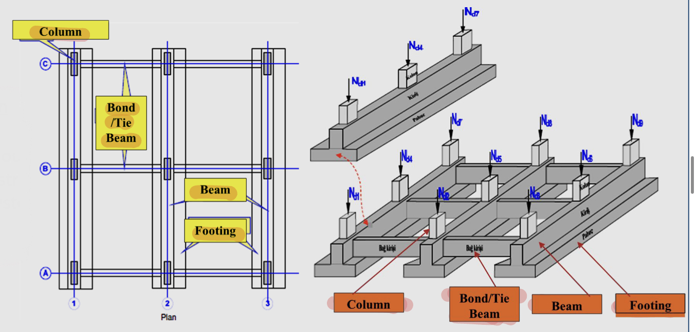 <p>They should be connected to the parallel structure in order to unify the whole system gains earthquake loads </p>