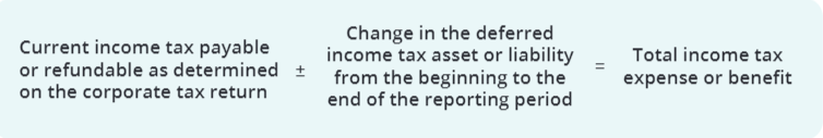 <p>Sum of:</p><ul><li><p>Current income tax expense/benefit; and</p><ul><li><p>Income taxes payable or refundable</p></li></ul></li><li><p>Deferred income tax expense/benefit </p><ul><li><p>Change in deferred tax liability or asset from beginning to end of period</p></li></ul></li></ul><p></p>