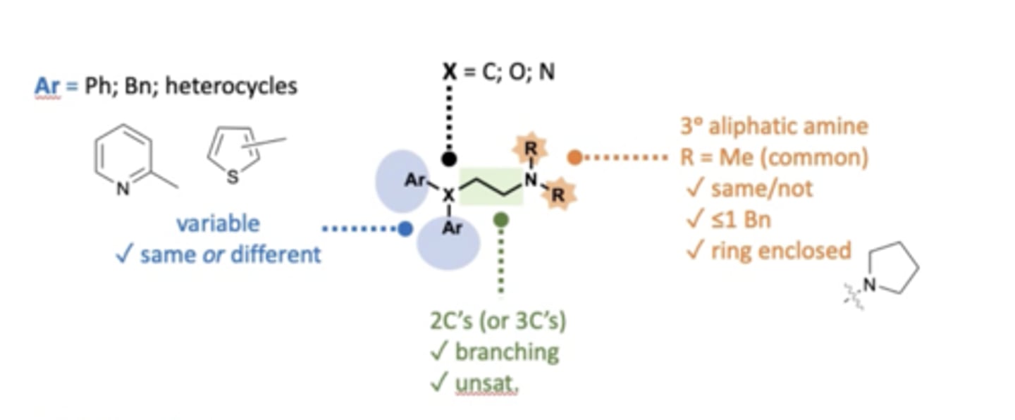 <p>- Tertiary amine with 2 R groups.</p><p>- X group being a C, O or an N.</p><p>- 2 aromatic groups on X group.</p><p>- 2 or 3 carbons in between tertiary amine and X group.</p>